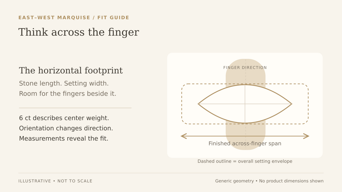 Illustrative east-west marquise footprint diagram across a finger guide, with a dashed overall setting envelope; not to scale.