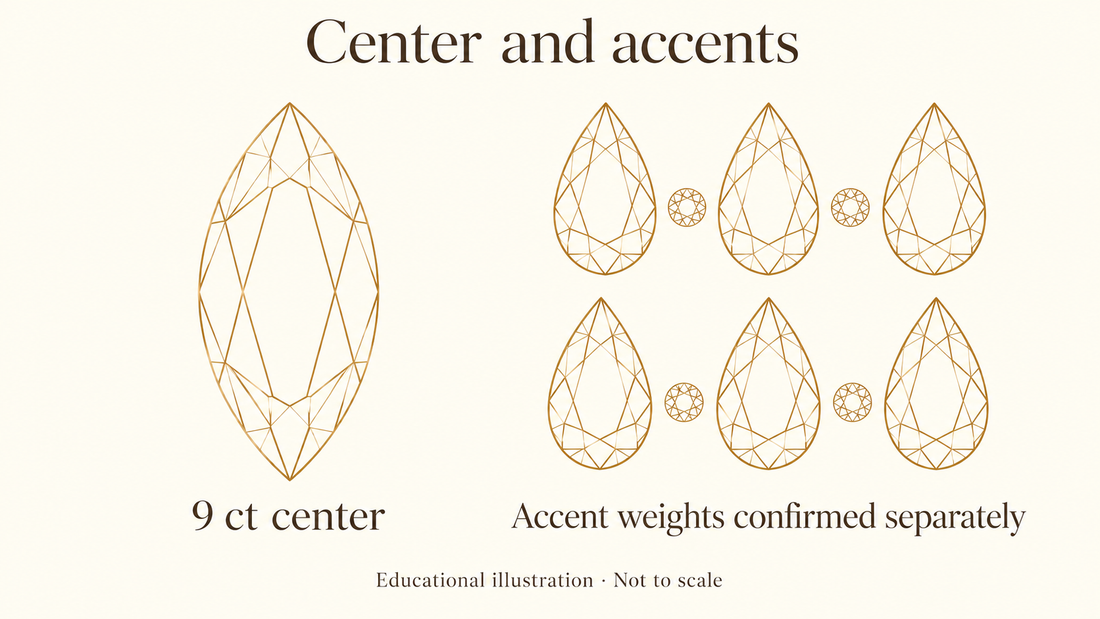 Educational illustration distinguishing a 9 ct marquise center from six pear-shaped accents and round pavé whose weights are confirmed separately.