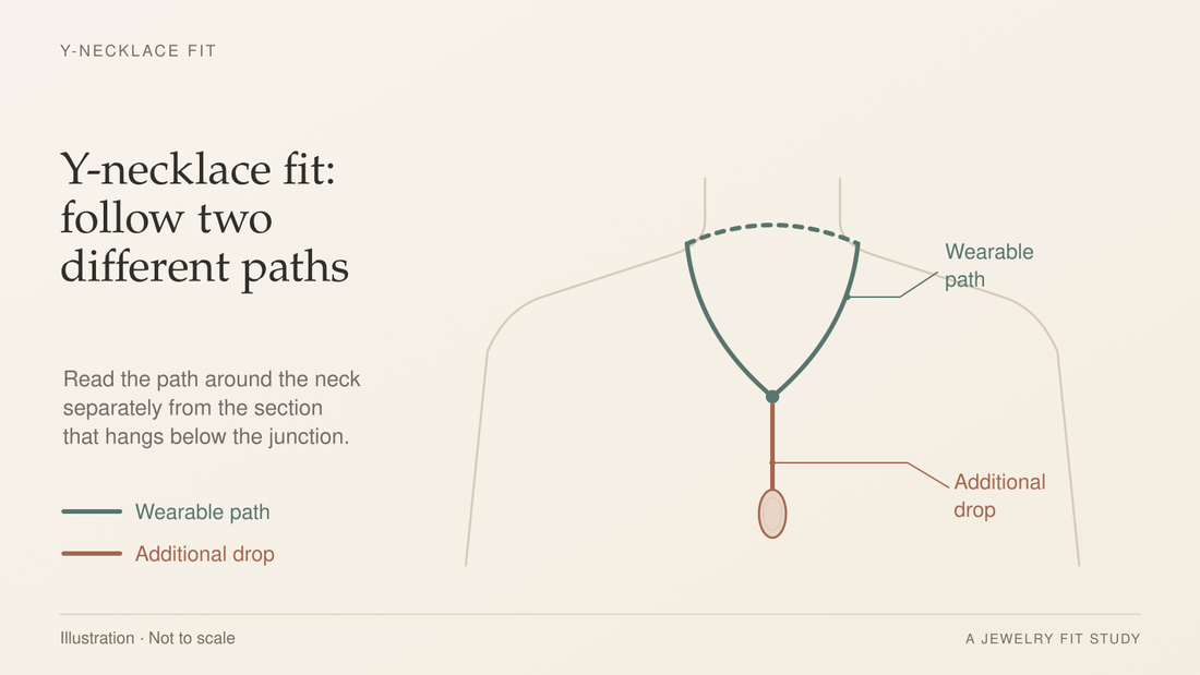 Generic Y-necklace diagram on a neckline outline, with the wearable path in green and the additional hanging drop in terracotta.